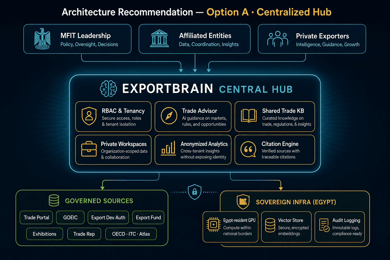 ExportBrain architecture recommendation diagram